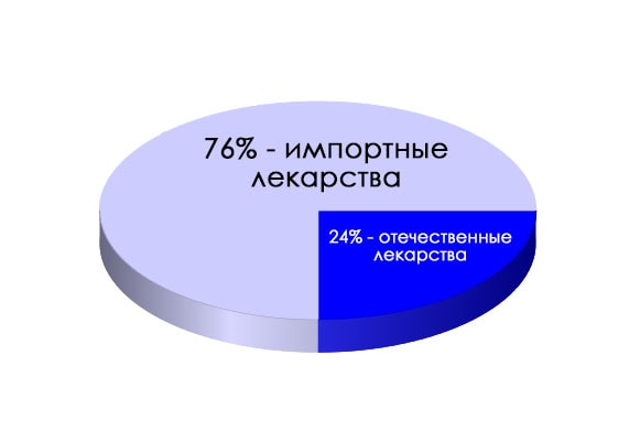 Производство лекарственного средства в России